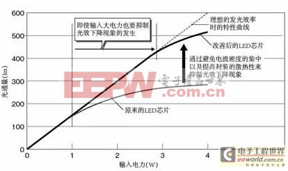 征服LED之不得不看的重要概念 