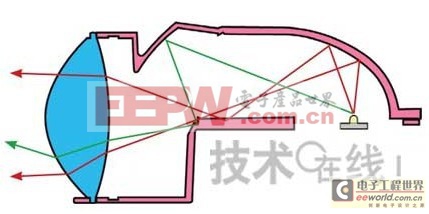 設(shè)計(jì)全球最節(jié)能的LED前照燈 