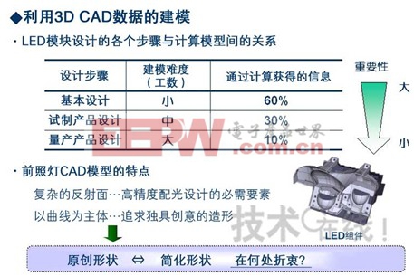 思維風(fēng)暴：看頂尖LED前照燈設(shè)計(jì)