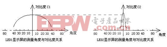 LED顯示屏主要參數(shù)相互關(guān)系的大討論