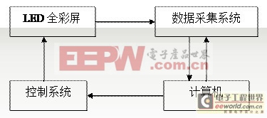 LED顯示屏色度漂移特性的研究