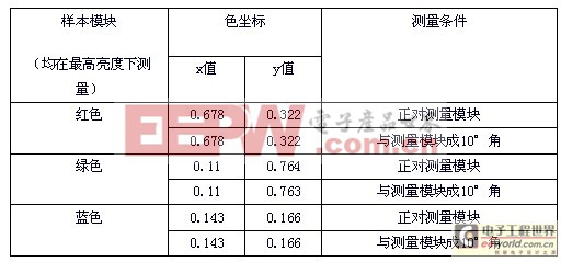 LED顯示屏色度漂移特性的研究