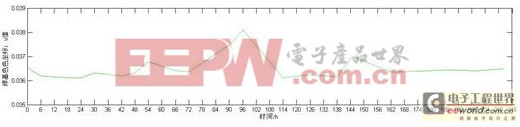 LED顯示屏色度漂移特性的研究