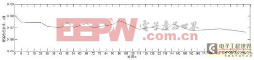 LED顯示屏色度漂移特性的研究