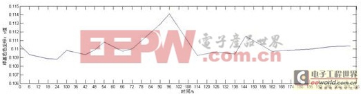 LED顯示屏色度漂移特性的研究