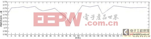 LED顯示屏色度漂移特性的研究