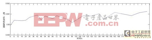 LED顯示屏色度漂移特性的研究