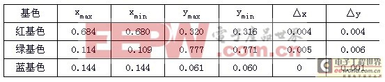 LED顯示屏色度漂移特性的研究