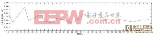 LED顯示屏色度漂移特性的研究