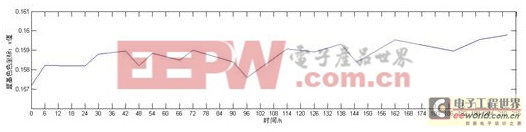 LED顯示屏色度漂移特性的研究