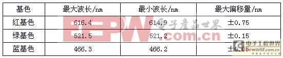 LED顯示屏色度漂移特性的研究