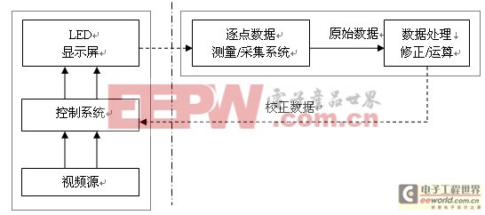 影響LED顯示屏逐點校正效果的因素分析