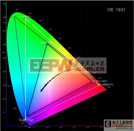 LED顯示屏色度校正原理與技巧 