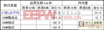 LED路燈測(cè)試分析評(píng)價(jià)與應(yīng)用對(duì)策