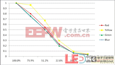 LED透霧性實驗及初步研究 