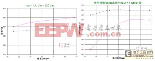 大功率LED區(qū)域照明挑戰(zhàn)暨驅(qū)動電源方案