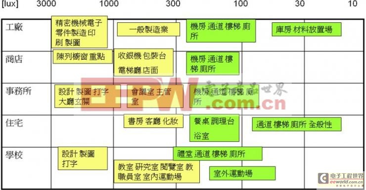 解析現(xiàn)有的LED調(diào)光方案