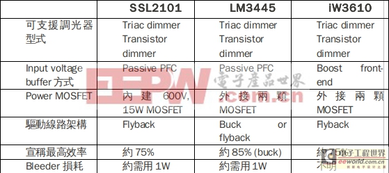 解析现有的LED调光方案