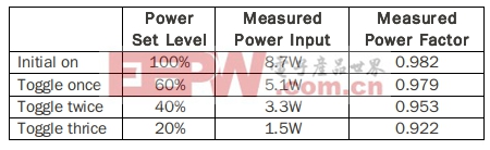 解析現(xiàn)有的LED調(diào)光方案