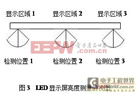 视角对LED显示屏亮度均匀性的影响分析(图） 