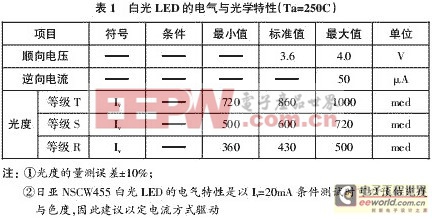 LED驅(qū)動(dòng)電源設(shè)計(jì)方案攻略 