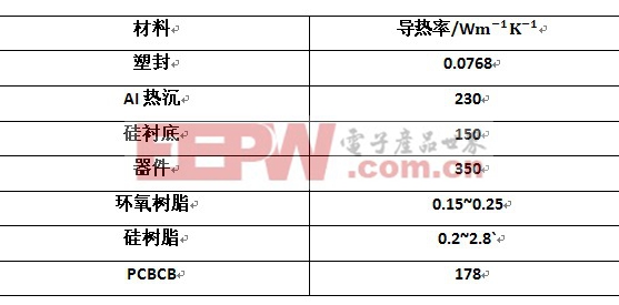 大功率LED散熱的改善方法分析 