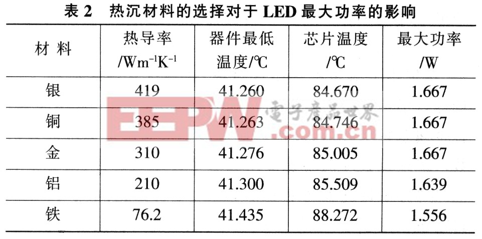 大功率LED散熱的改善方法分析 