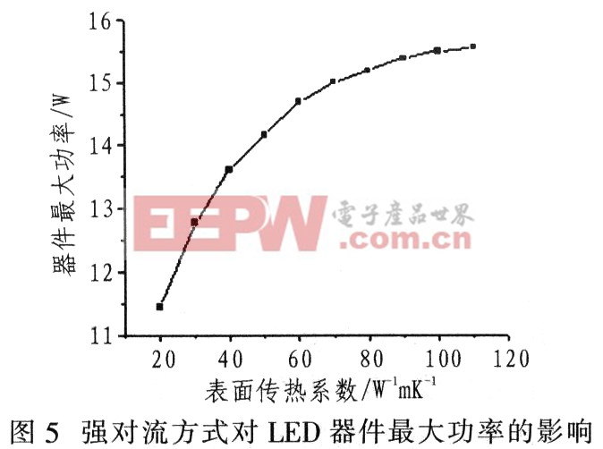 大功率LED散熱的改善方法分析 