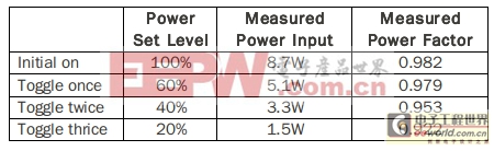 現(xiàn)階段LED照明調(diào)光方案解析