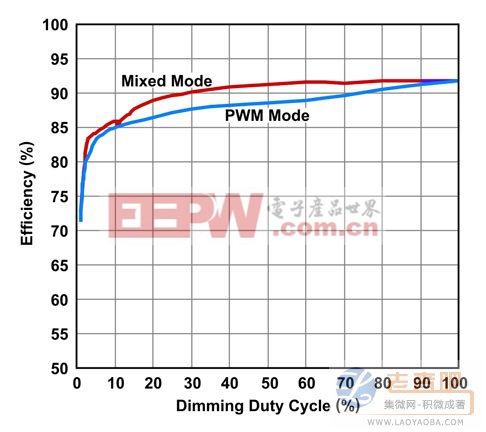混合模式调光及PWM调光的效率比较