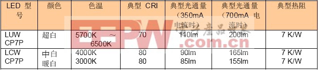 高功率LED室内照明发展中的灯具技术要求解析 