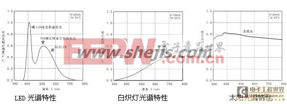 不同的光源發(fā)出的光譜特性