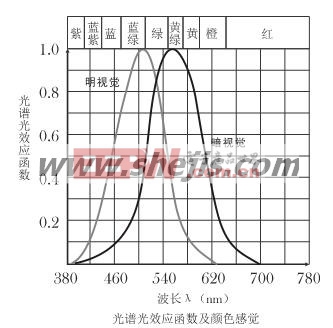 不同的光源發(fā)出的光譜特性