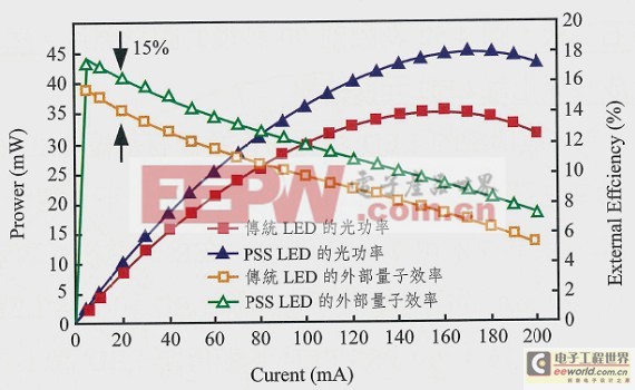 采用湿式蚀刻工艺提高LED光提取效率分析 