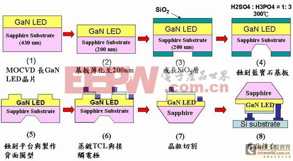 元件形狀化之覆晶LED工藝流程圖