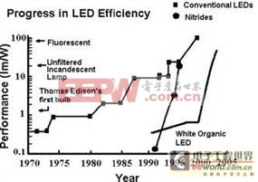 发光二极管效率进步年度表
