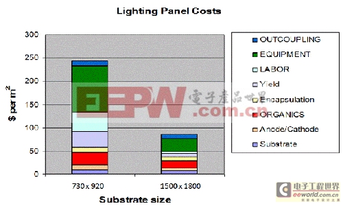 生产OLED照明板的制造成本