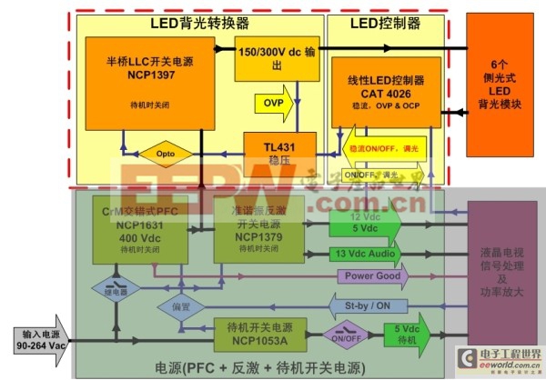 大屏幕LED背光液晶電視側(cè)光式方案