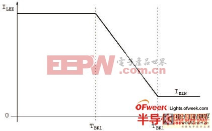 隨溫度變化的額定值下降曲線示例