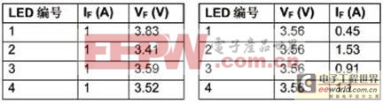 常用汽車電子系統(tǒng)應(yīng)用LED驅(qū)動解決案例分析 