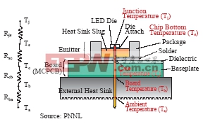 LED照明产品的散热技术分析