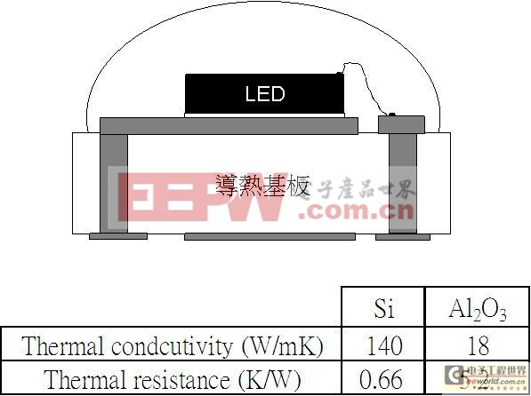 LED散热新趋势─LED矽基板封装导热