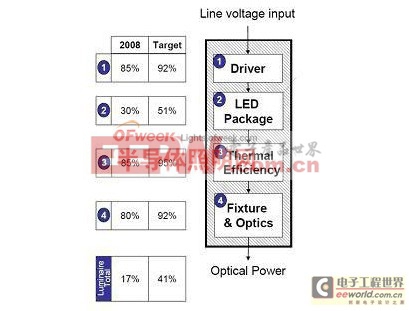 美國能源部2008年秋季提出的LED照明燈具能效研發(fā)目標