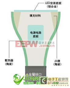 解密數(shù)據(jù)中心低功耗LED照明裝置內(nèi)部構(gòu)造 