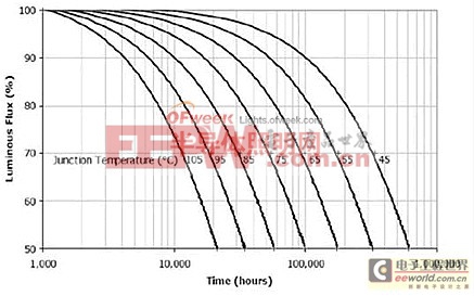 Cree公司的LED的光衰曲線