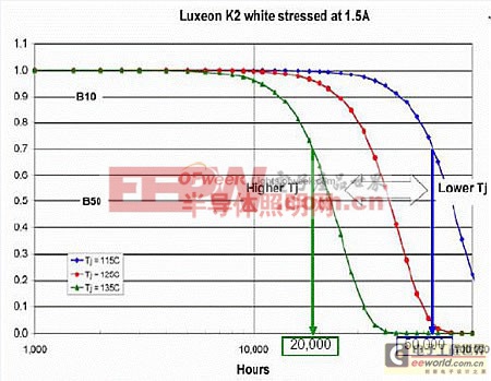 LED照明光衰問(wèn)題探討