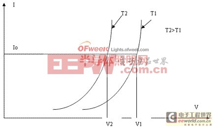 LED伏安特性的溫度特性