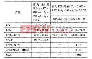 藍(lán)光與白光LED封裝測(cè)試結(jié)果