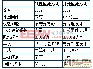 把握分析LED應(yīng)用市場研發(fā)設(shè)計思路