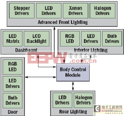 分析汽车LED照明系统的现状和解决方案 